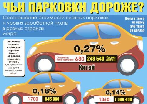 Чьи парковки дороже?